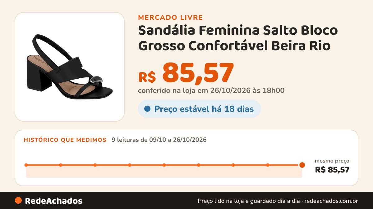 Histórico de preço de Sandália Feminina Salto Bloco Grosso Confortável Beira Rio no Mercado Livre: 9 leituras de 09/10/2026 a 26/10/2026, mesmo preço, R$ 85,57, em todas; R$ 85,57 conferido em 26/10/2026 às 18h00