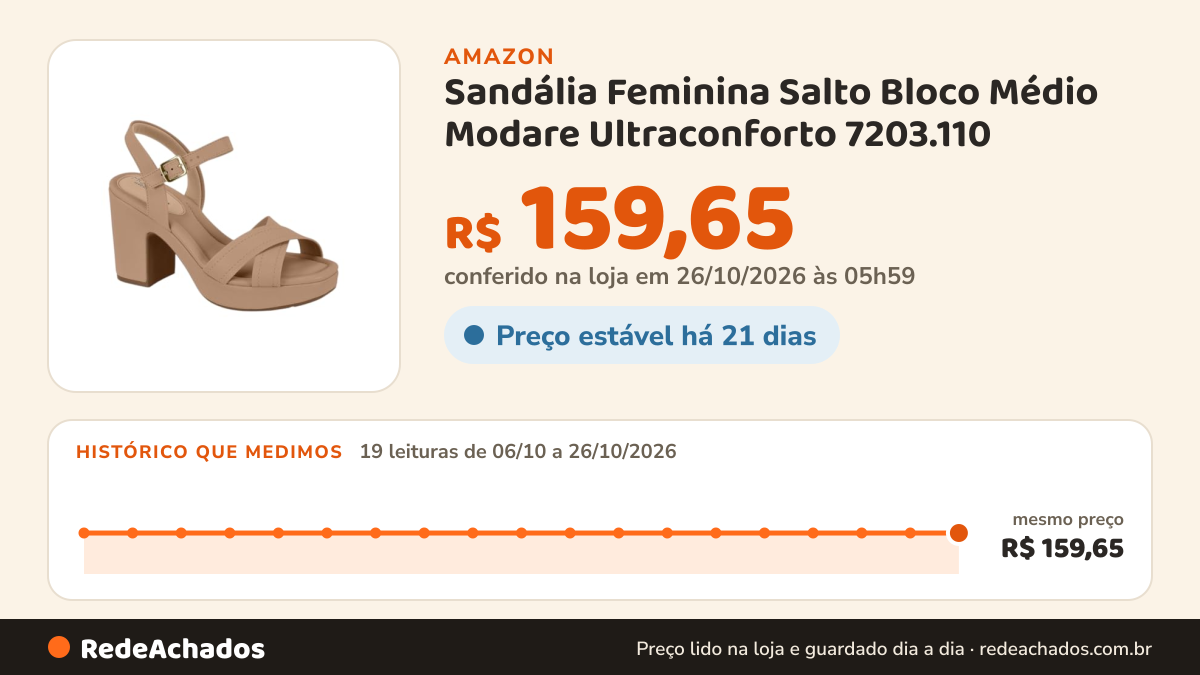 Histórico de preço de Sandália Feminina Salto Bloco Médio Modare Ultraconforto 7203.110 (Nude, BR, Adulto… na Amazon: 19 leituras de 06/10/2026 a 26/10/2026, mesmo preço, R$ 159,65, em todas; R$ 159,65 conferido em 26/10/2026 às 05h59