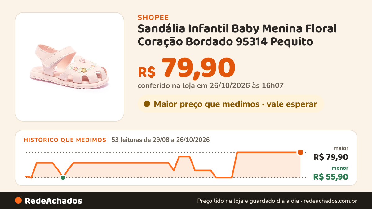 Histórico de preço de Sandália Infantil Baby Menina Floral Coração Bordado 95314 Pequito na Shopee: 53 leituras de 29/08/2026 a 26/10/2026, menor R$ 55,90, maior R$ 79,90; R$ 79,90 conferido em 26/10/2026 às 16h07