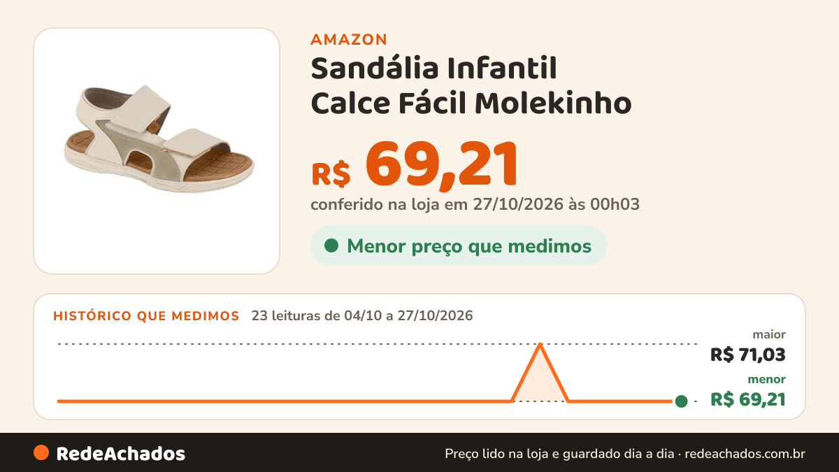Histórico de preço de Sandália Infantil Calce Fácil Molekinho na Amazon: 23 leituras de 04/10/2026 a 27/10/2026, menor R$ 69,21, maior R$ 71,03; R$ 69,21 conferido em 27/10/2026 às 00h03