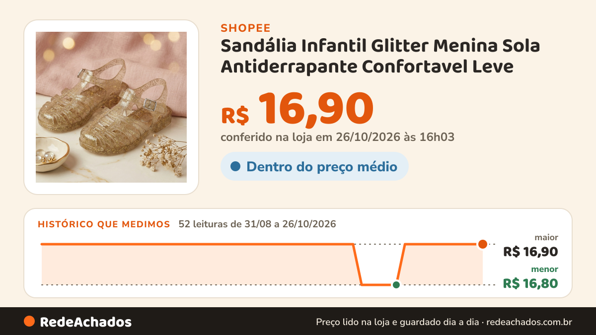 Histórico de preço de Sandália Infantil Glitter Menina Sola Antiderrapante Confortavel Leve na Shopee: 51 leituras de 31/08/2026 a 25/10/2026, menor R$ 16,80, maior R$ 16,90; R$ 16,90 conferido em 25/10/2026 às 11h03
