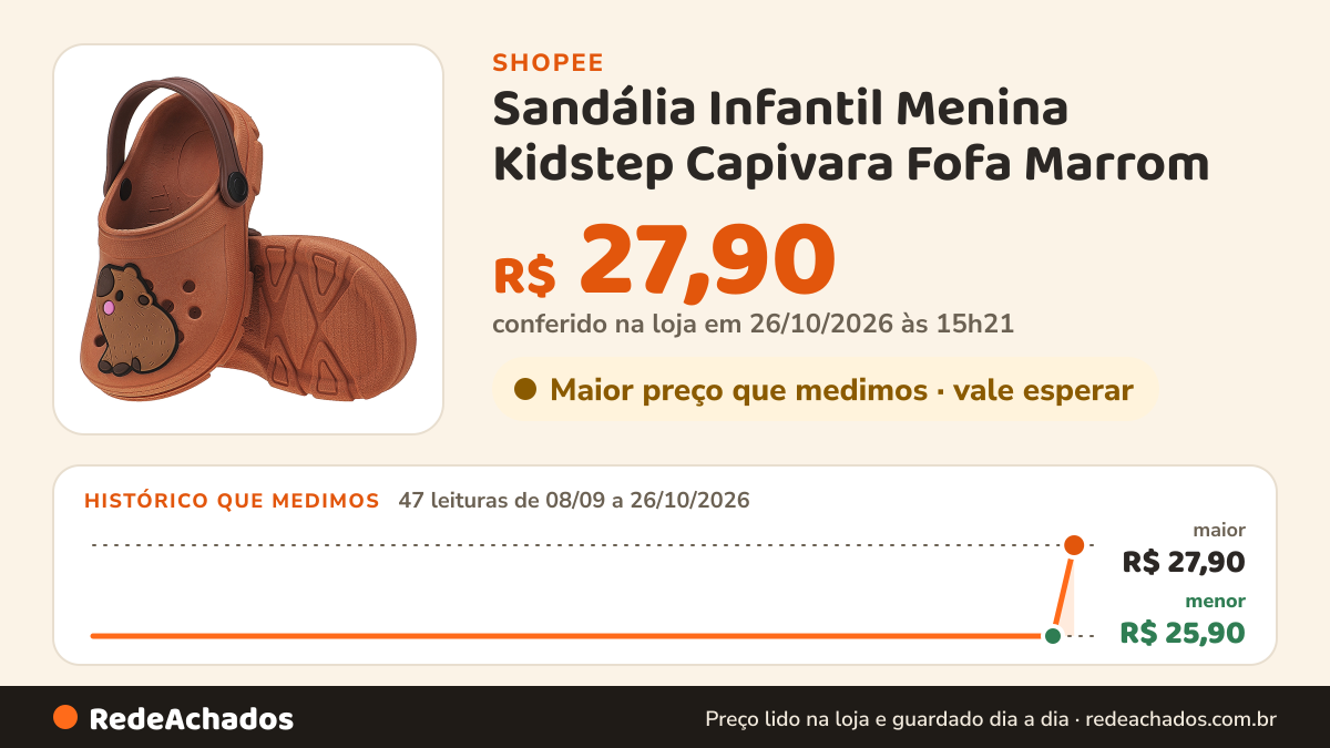 Histórico de preço de Sandália Infantil Menina Kidstep Capivara Fofa Marrom na Shopee: 47 leituras de 08/09/2026 a 26/10/2026, menor R$ 25,90, maior R$ 27,90; R$ 27,90 conferido em 26/10/2026 às 15h21