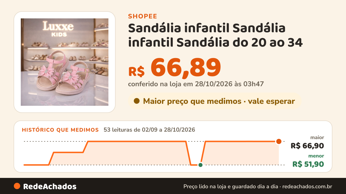 Histórico de preço de Sandália infantil Sandália infantil Sandália do 20 ao 34 na Shopee: 52 leituras de 02/09/2026 a 27/10/2026, menor R$ 51,90, maior R$ 66,90; R$ 66,89 conferido em 26/10/2026 às 22h39
