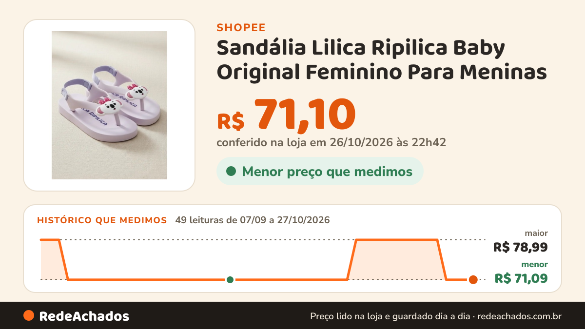 Histórico de preço de Sandália Lilica Ripilica Baby Original Feminino Para Meninas na Shopee: 49 leituras de 07/09/2026 a 27/10/2026, menor R$ 71,09, maior R$ 78,99; R$ 71,10 conferido em 26/10/2026 às 22h42
