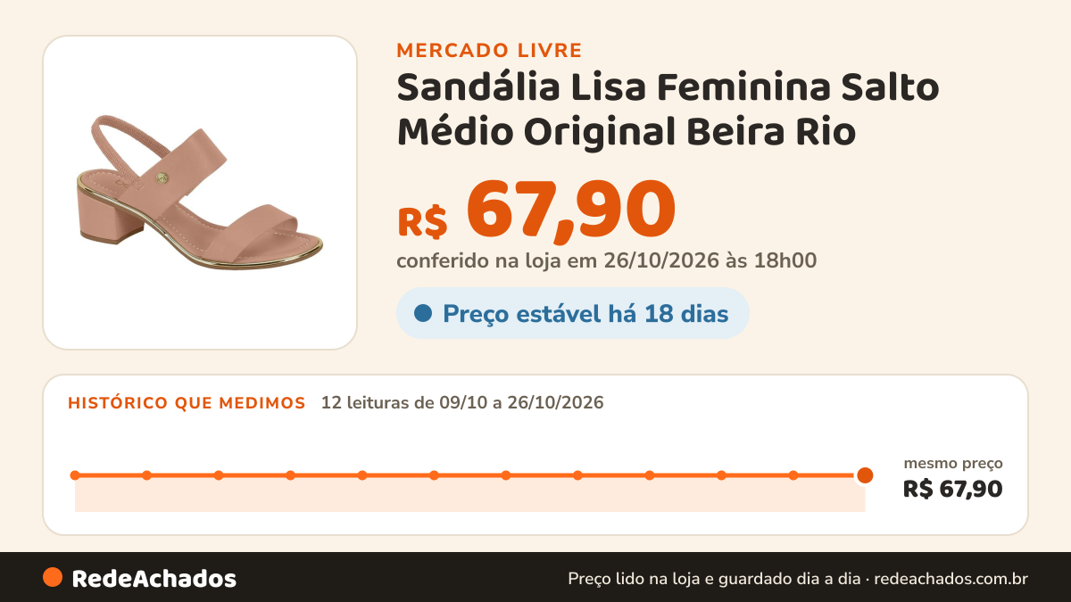Histórico de preço de Sandália Lisa Feminina Salto Médio Original Beira Rio no Mercado Livre: 12 leituras de 09/10/2026 a 26/10/2026, mesmo preço, R$ 67,90, em todas; R$ 67,90 conferido em 26/10/2026 às 18h00