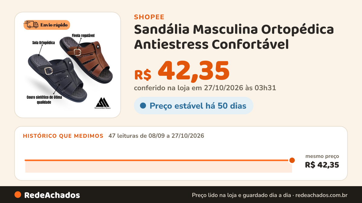 Histórico de preço de Sandália Masculina Ortopédica Antiestress Confortável ( 37 ao 44) na Shopee: 47 leituras de 08/09/2026 a 27/10/2026, mesmo preço, R$ 42,35, em todas; R$ 42,35 conferido em 27/10/2026 às 03h31