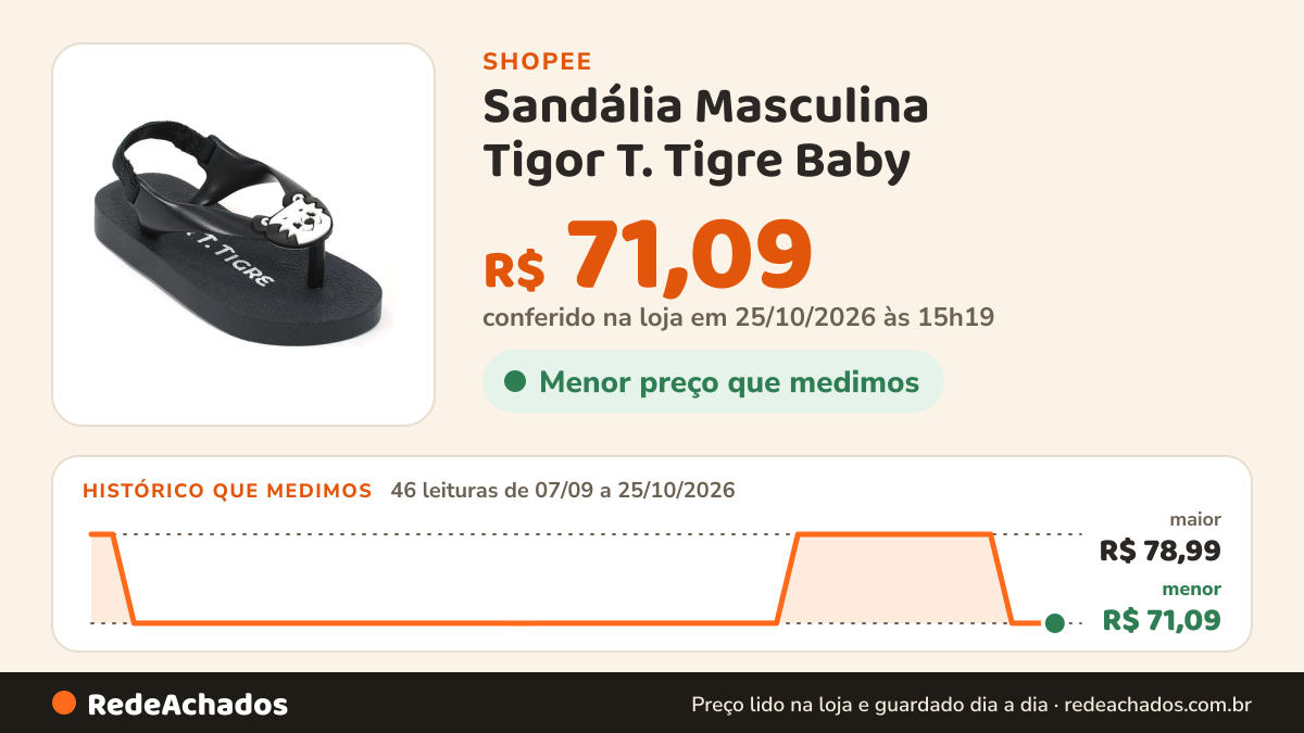 Histórico de preço de Sandália Masculina Tigor T. Tigre Baby na Shopee: 46 leituras de 07/09/2026 a 25/10/2026, menor R$ 71,09, maior R$ 78,99; R$ 71,09 conferido em 25/10/2026 às 15h19