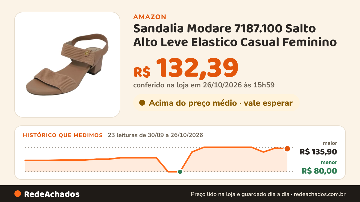 Histórico de preço de Sandalia Modare 7187.100 Salto Alto Leve Elastico Casual Feminino na Amazon: 23 leituras de 30/09/2026 a 26/10/2026, menor R$ 80,00, maior R$ 135,90; R$ 132,39 conferido em 26/10/2026 às 15h59