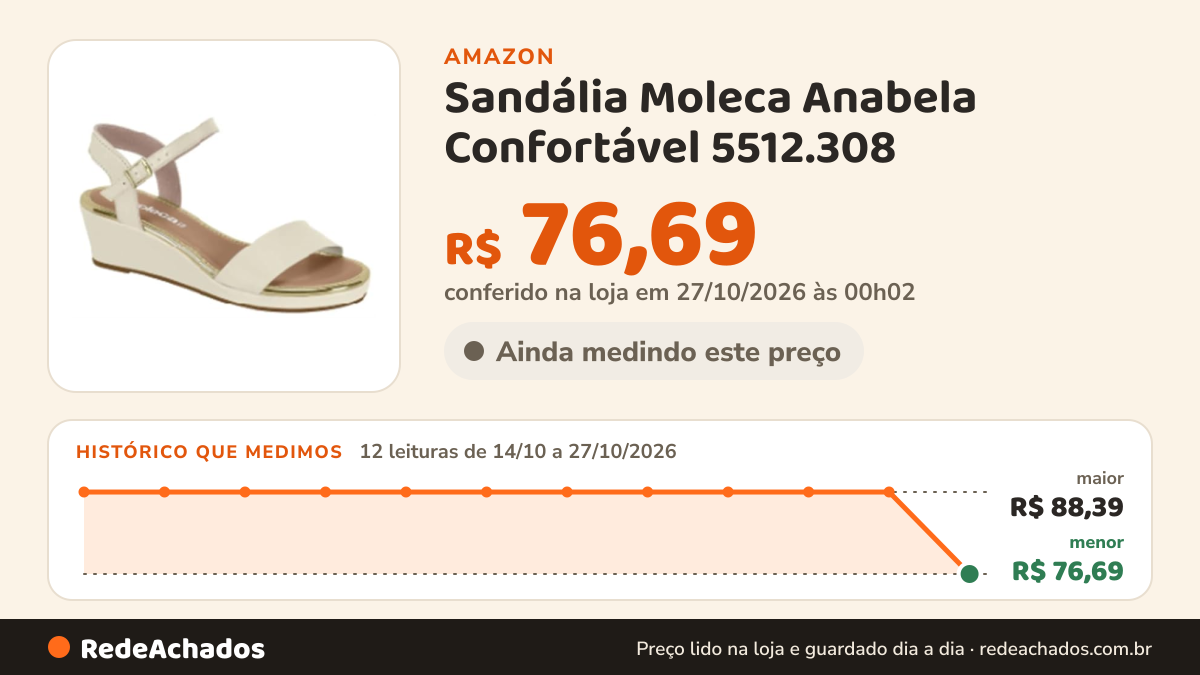 Histórico de preço de Sandália Moleca Anabela Confortável 5512.308 (Branco Off, BR, Adulto, Numérico, 37) na Amazon: 12 leituras de 14/10/2026 a 27/10/2026, menor R$ 76,69, maior R$ 88,39; R$ 76,69 conferido em 27/10/2026 às 00h02