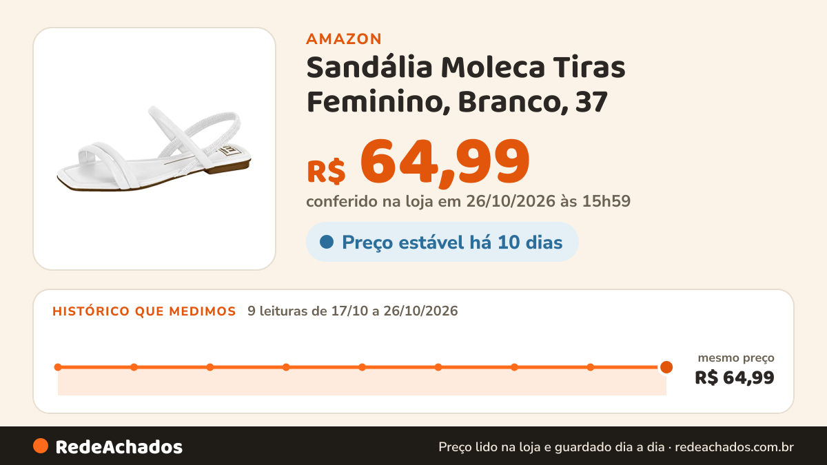 Histórico de preço de Sandália Moleca Tiras Feminino, Branco, 37 na Amazon: 9 leituras de 17/10/2026 a 26/10/2026, mesmo preço, R$ 64,99, em todas; R$ 64,99 conferido em 26/10/2026 às 15h59