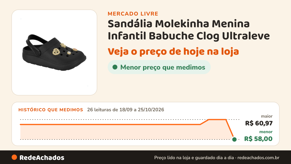 Histórico de preço de Sandália Molekinha Menina Infantil Babuche Clog Ultraleve no Mercado Livre: 26 leituras de 18/09/2026 a 25/10/2026, menor R$ 58,00, maior R$ 60,97