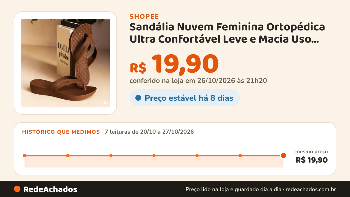 Histórico de preço de Sandália Nuvem Feminina Ortopédica Ultra Confortável Leve e Macia Uso Diário e Praia na Shopee: 7 leituras de 20/10/2026 a 27/10/2026, mesmo preço, R$ 19,90, em todas; R$ 19,90 conferido em 26/10/2026 às 21h20