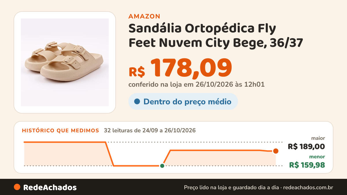 Histórico de preço de Sandália Ortopédica Fly Feet Nuvem City Bege, 36/37 na Amazon: 32 leituras de 24/09/2026 a 26/10/2026, menor R$ 159,98, maior R$ 189,00; R$ 178,09 conferido em 26/10/2026 às 12h01