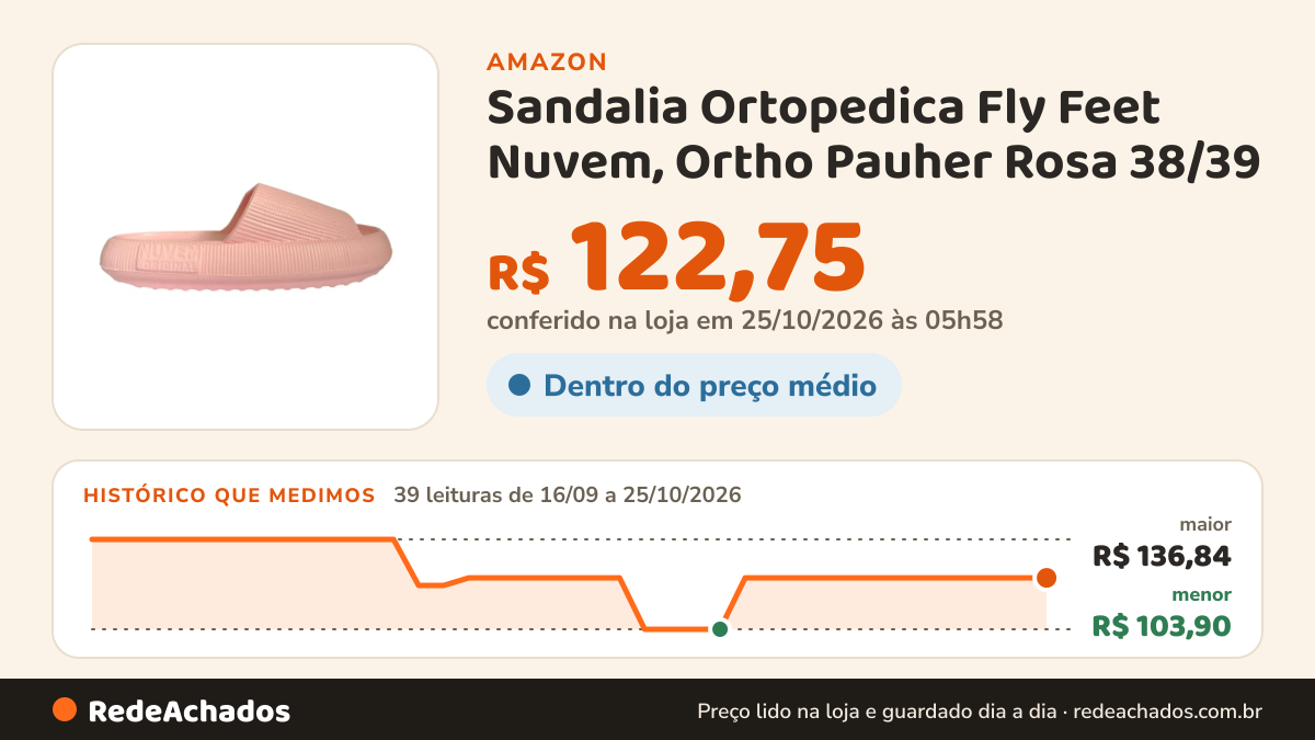 Histórico de preço de Sandalia Ortopedica Fly Feet Nuvem, Ortho Pauher Rosa 38/39 na Amazon: 39 leituras de 16/09/2026 a 25/10/2026, menor R$ 103,90, maior R$ 136,84; R$ 122,75 conferido em 25/10/2026 às 05h58