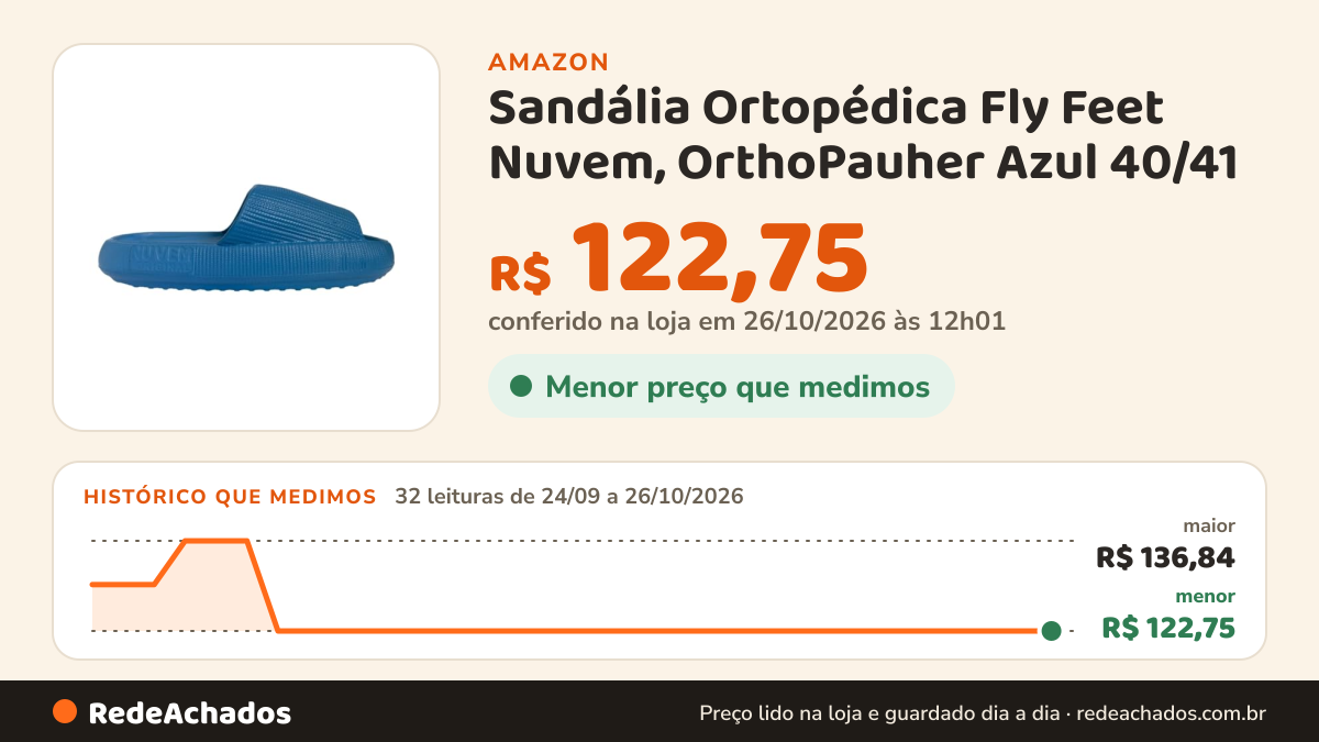 Histórico de preço de Sandália Ortopédica Fly Feet Nuvem, OrthoPauher Azul 40/41 na Amazon: 31 leituras de 24/09/2026 a 25/10/2026, menor R$ 122,75, maior R$ 136,84; R$ 122,75 conferido em 25/10/2026 às 05h58