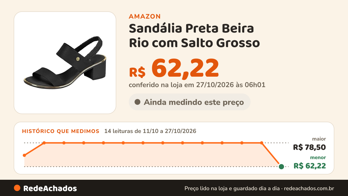 Histórico de preço de Sandália Preta Beira Rio com Salto Grosso – Elegância e Estabilidade 37 na Amazon: 14 leituras de 11/10/2026 a 27/10/2026, menor R$ 62,22, maior R$ 78,50; R$ 62,22 conferido em 27/10/2026 às 06h01