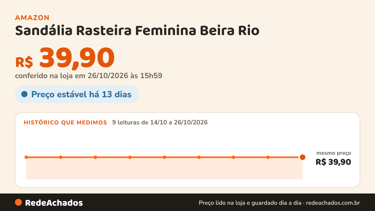 Histórico de preço de Sandália Rasteira Feminina Beira Rio – Napa Ring Toe, Leve, Confortável e para Uso No Dia… na Amazon: 9 leituras de 14/10/2026 a 26/10/2026, mesmo preço, R$ 39,90, em todas; R$ 39,90 conferido em 26/10/2026 às 15h59