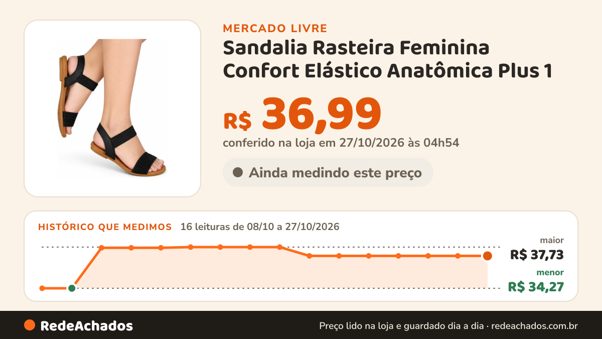 Histórico de preço de Sandalia Rasteira Feminina Confort Elástico Anatômica Plus 1 no Mercado Livre: 16 leituras de 08/10/2026 a 27/10/2026, menor R$ 34,27, maior R$ 37,73; R$ 36,99 conferido em 27/10/2026 às 04h54