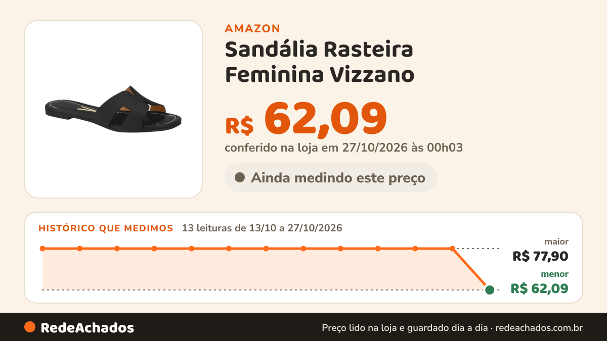 Histórico de preço de Sandália Rasteira Feminina Vizzano – Preta, Moderna, Leve e Confortável na Amazon: 13 leituras de 13/10/2026 a 27/10/2026, menor R$ 62,09, maior R$ 77,90; R$ 62,09 conferido em 27/10/2026 às 00h03
