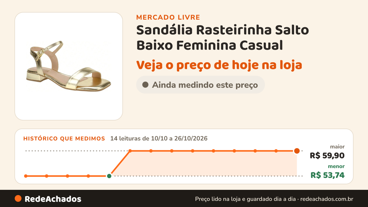 Histórico de preço de Sandália Rasteirinha Salto Baixo Feminina Casual no Mercado Livre: 14 leituras de 10/10/2026 a 26/10/2026, menor R$ 53,74, maior R$ 59,90