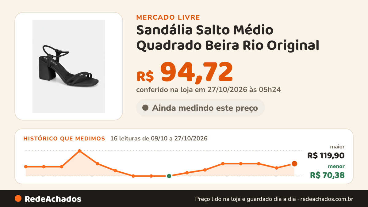 Histórico de preço de Sandália Salto Médio Quadrado Beira Rio Original no Mercado Livre: 16 leituras de 09/10/2026 a 27/10/2026, menor R$ 70,38, maior R$ 119,90; R$ 94,72 conferido em 27/10/2026 às 05h24