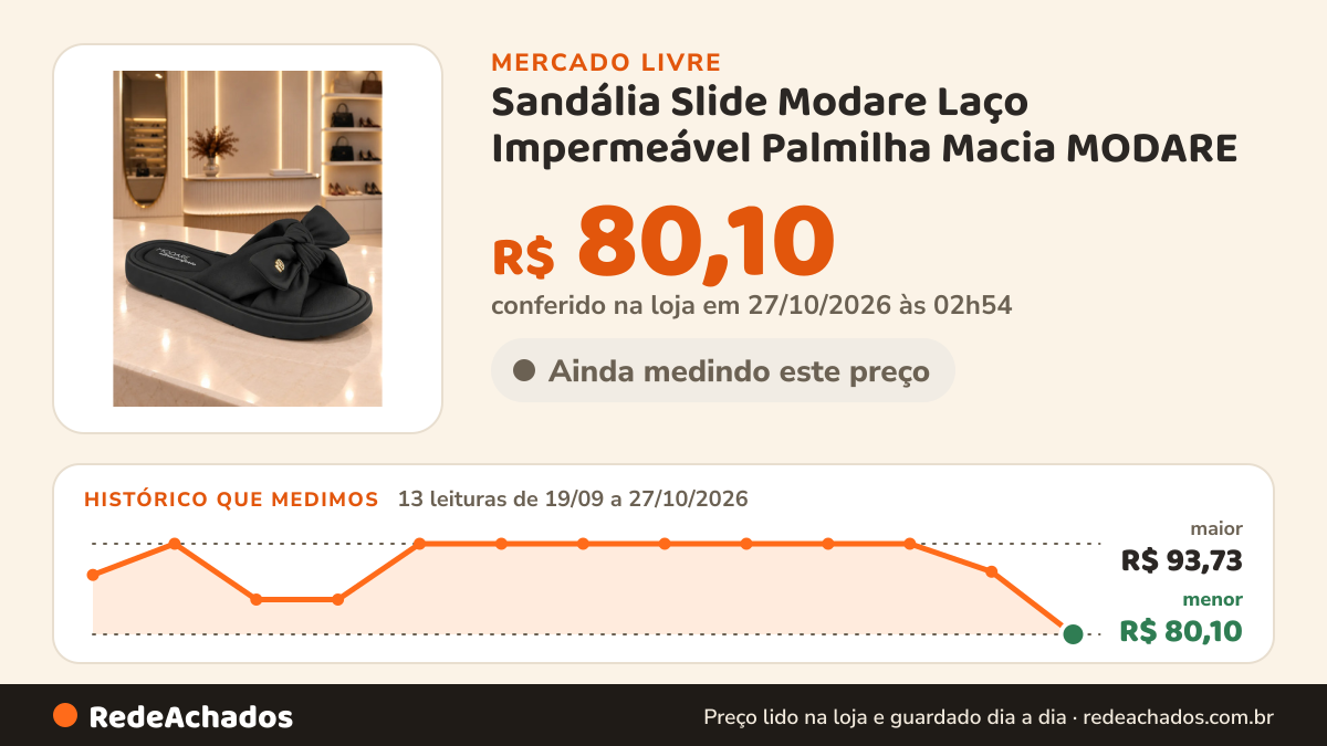 Histórico de preço de Sandália Slide Modare Laço Impermeável Palmilha Macia MODARE no Mercado Livre: 13 leituras de 19/09/2026 a 27/10/2026, menor R$ 80,10, maior R$ 93,73; R$ 80,10 conferido em 27/10/2026 às 02h54