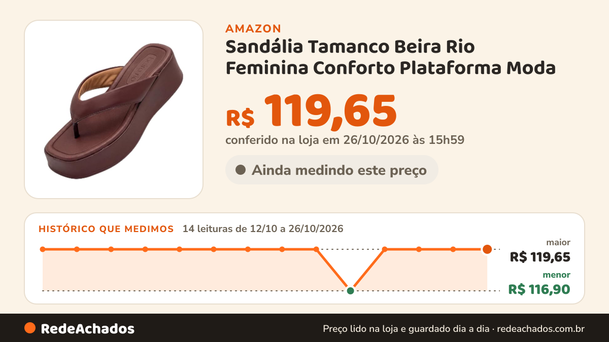 Histórico de preço de Sandália Tamanco Beira Rio Feminina Conforto Plataforma Moda (Chocolate, BR, Adulto… na Amazon: 13 leituras de 12/10/2026 a 25/10/2026, menor R$ 116,90, maior R$ 119,65; R$ 119,65 conferido em 25/10/2026 às 12h00
