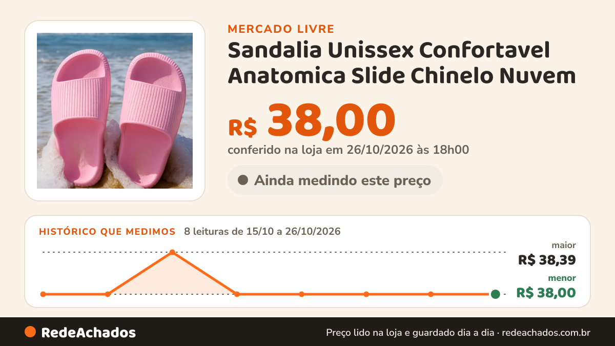 Histórico de preço de Sandalia Unissex Confortavel Anatomica Slide Chinelo Nuvem no Mercado Livre: 8 leituras de 15/10/2026 a 26/10/2026, menor R$ 38,00, maior R$ 38,39; R$ 38,00 conferido em 26/10/2026 às 18h00