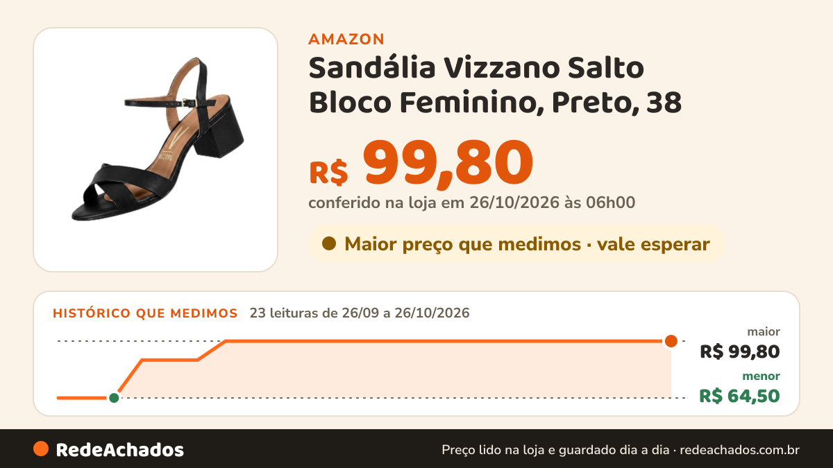Histórico de preço de Sandália Vizzano Salto Bloco Feminino, Preto, 38 na Amazon: 23 leituras de 26/09/2026 a 26/10/2026, menor R$ 64,50, maior R$ 99,80; R$ 99,80 conferido em 26/10/2026 às 06h00