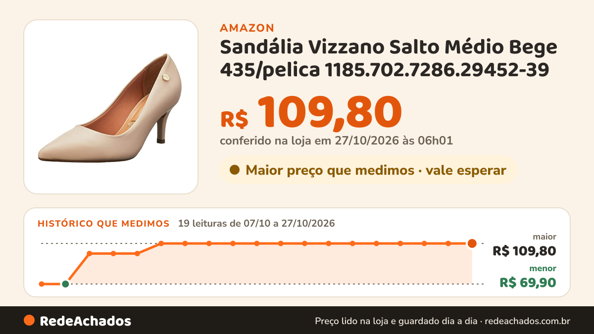 Histórico de preço de Sandália Vizzano Salto Médio Bege 435/pelica 1185.702.7286.29452-39 na Amazon: 19 leituras de 07/10/2026 a 27/10/2026, menor R$ 69,90, maior R$ 109,80; R$ 109,80 conferido em 27/10/2026 às 06h01