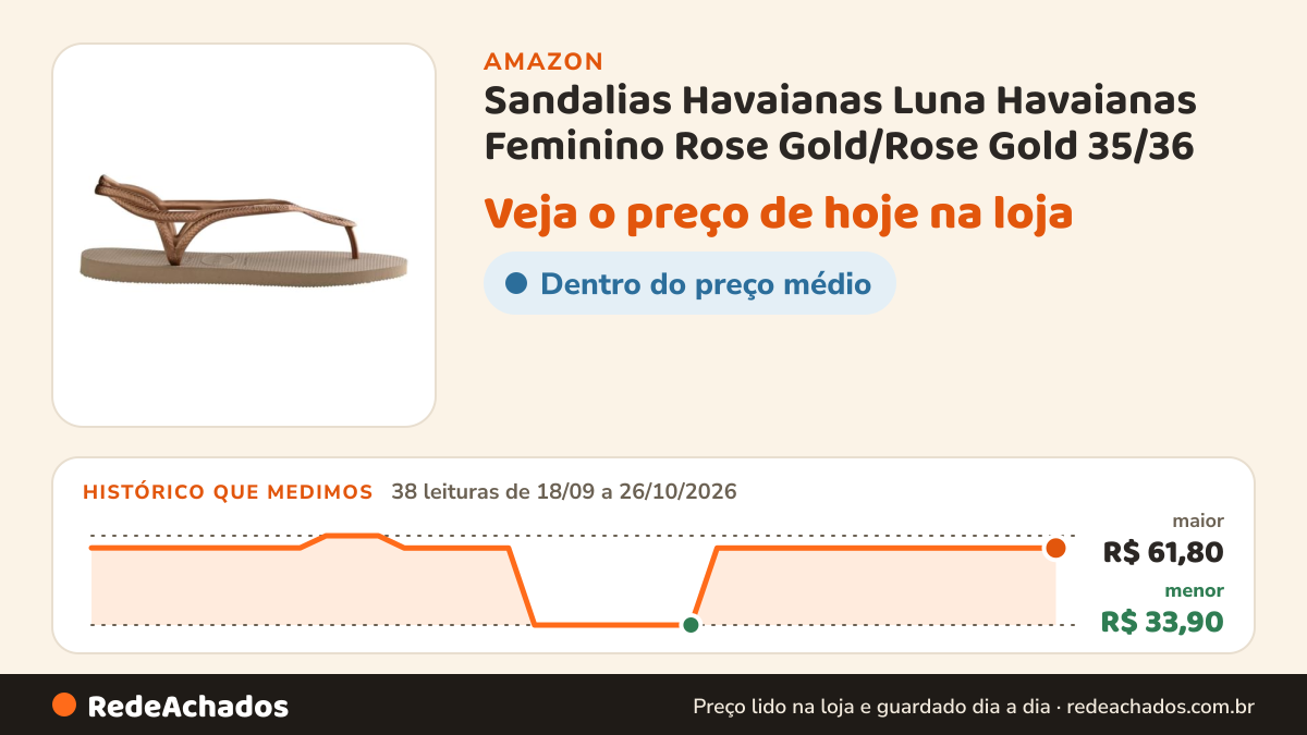 Histórico de preço de Sandalias Havaianas Luna Havaianas Feminino Rose Gold/Rose Gold 35/36 na Amazon: 38 leituras de 18/09/2026 a 26/10/2026, menor R$ 33,90, maior R$ 61,80