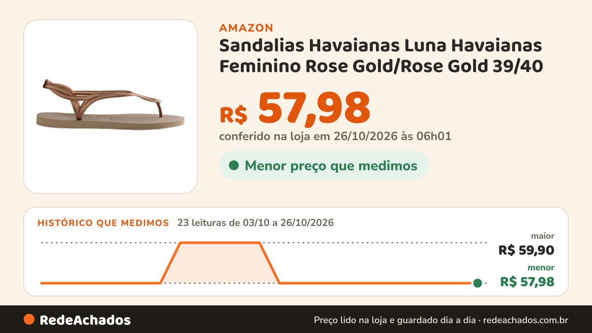 Histórico de preço de Sandalias Havaianas Luna Havaianas Feminino Rose Gold/Rose Gold 39/40 na Amazon: 23 leituras de 03/10/2026 a 26/10/2026, menor R$ 57,98, maior R$ 59,90; R$ 57,98 conferido em 26/10/2026 às 06h01
