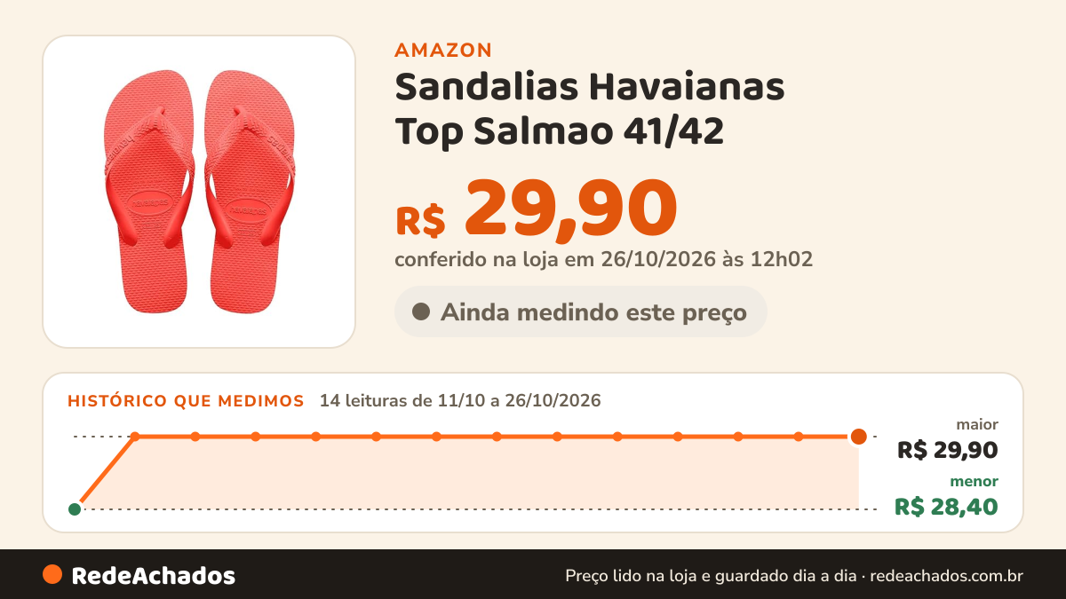 Histórico de preço de Sandalias Havaianas Top Salmao 41/42 na Amazon: 14 leituras de 11/10/2026 a 26/10/2026, menor R$ 28,40, maior R$ 29,90; R$ 29,90 conferido em 26/10/2026 às 12h02