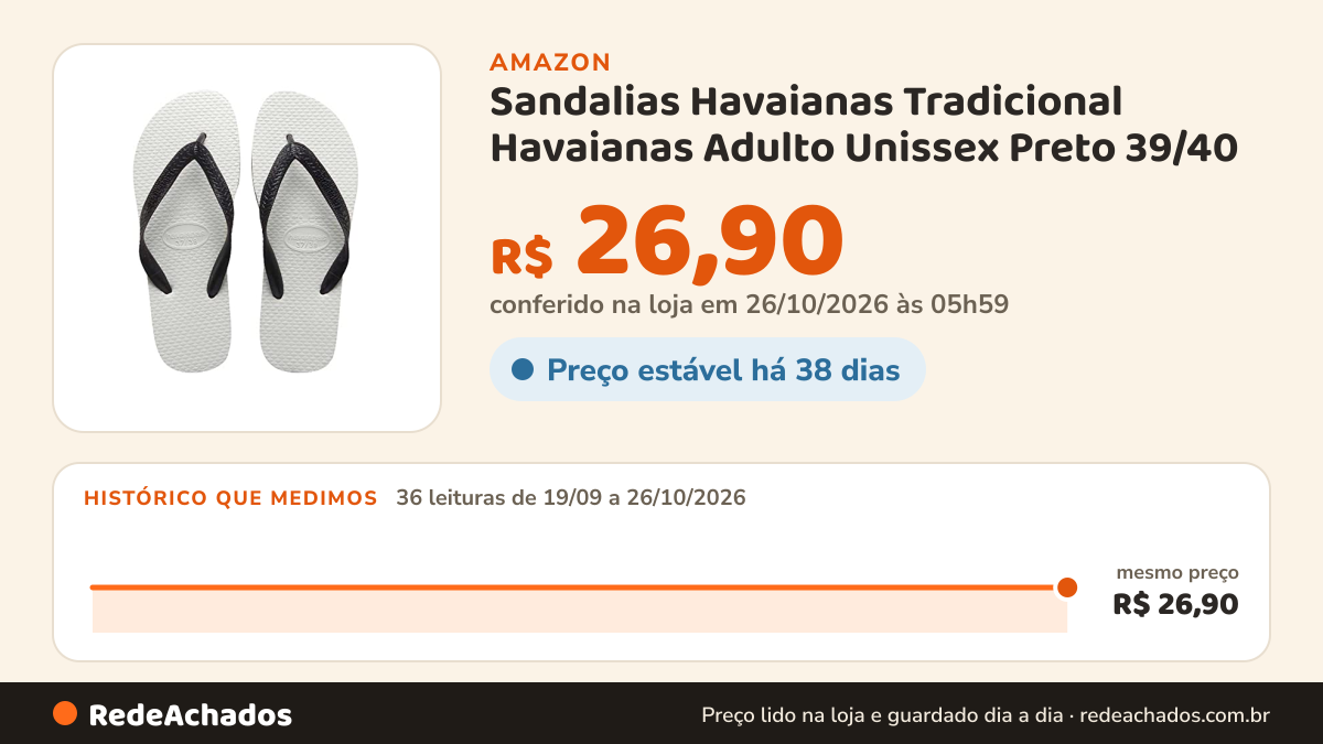 Histórico de preço de Sandalias Havaianas Tradicional Havaianas Adulto Unissex Preto 39/40 na Amazon: 36 leituras de 19/09/2026 a 26/10/2026, mesmo preço, R$ 26,90, em todas; R$ 26,90 conferido em 26/10/2026 às 05h59