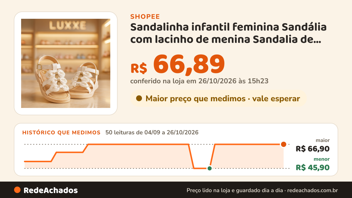 Histórico de preço de Sandalinha infantil feminina Sandália com lacinho de menina Sandalia de menina na Shopee: 50 leituras de 04/09/2026 a 26/10/2026, menor R$ 45,90, maior R$ 66,90; R$ 66,89 conferido em 26/10/2026 às 15h23