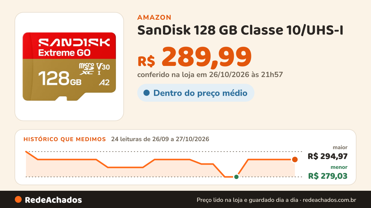 Histórico de preço de SanDisk 128 GB Classe 10/UHS-I (U3) V30 microSDXC na Amazon: 24 leituras de 26/09/2026 a 27/10/2026, menor R$ 279,03, maior R$ 294,97; R$ 289,99 conferido em 26/10/2026 às 21h57