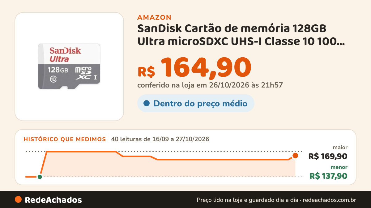 Histórico de preço de SanDisk Cartão de memória 128GB Ultra microSDXC UHS-I Classe 10 100 MB/s… na Amazon: 40 leituras de 16/09/2026 a 27/10/2026, menor R$ 137,90, maior R$ 169,90; R$ 164,90 conferido em 26/10/2026 às 21h57