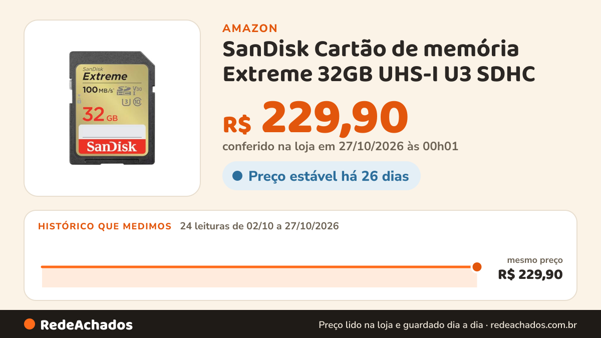 Histórico de preço de SanDisk Cartão de memória Extreme 32GB UHS-I U3 SDHC na Amazon: 24 leituras de 02/10/2026 a 27/10/2026, mesmo preço, R$ 229,90, em todas; R$ 229,90 conferido em 27/10/2026 às 00h01