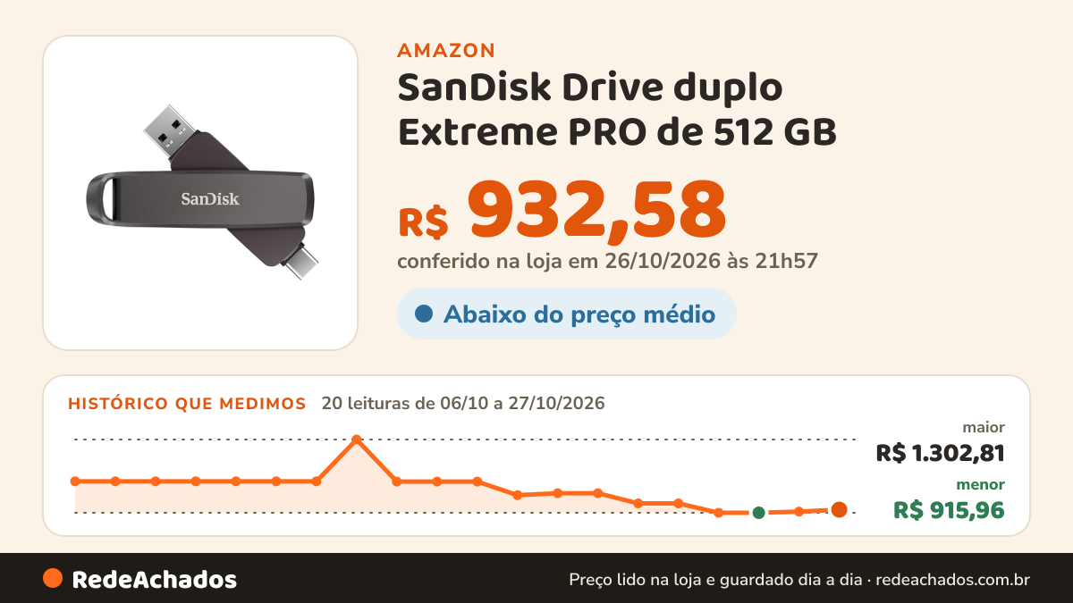 Histórico de preço de SanDisk Drive duplo Extreme PRO de 512 GB - até 1.000 MB/s, USB Tipo-C e USB tipo A, pen… na Amazon: 20 leituras de 06/10/2026 a 27/10/2026, menor R$ 915,96, maior R$ 1.302,81; R$ 932,58 conferido em 26/10/2026 às 21h57