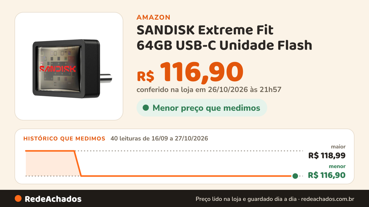 Histórico de preço de SANDISK Extreme Fit 64GB USB-C Unidade Flash na Amazon: 40 leituras de 16/09/2026 a 27/10/2026, menor R$ 116,90, maior R$ 118,99; R$ 116,90 conferido em 26/10/2026 às 21h57