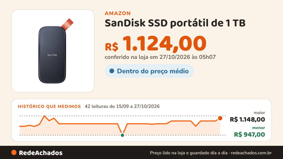 Histórico de preço de SanDisk SSD portátil de 1 TB - até 800 MB/s, USB-C, USB 3.2 geração 2, firmware atualizado… na Amazon: 42 leituras de 15/09/2026 a 27/10/2026, menor R$ 947,00, maior R$ 1.148,00; R$ 1.124,00 conferido em 27/10/2026 às 05h07