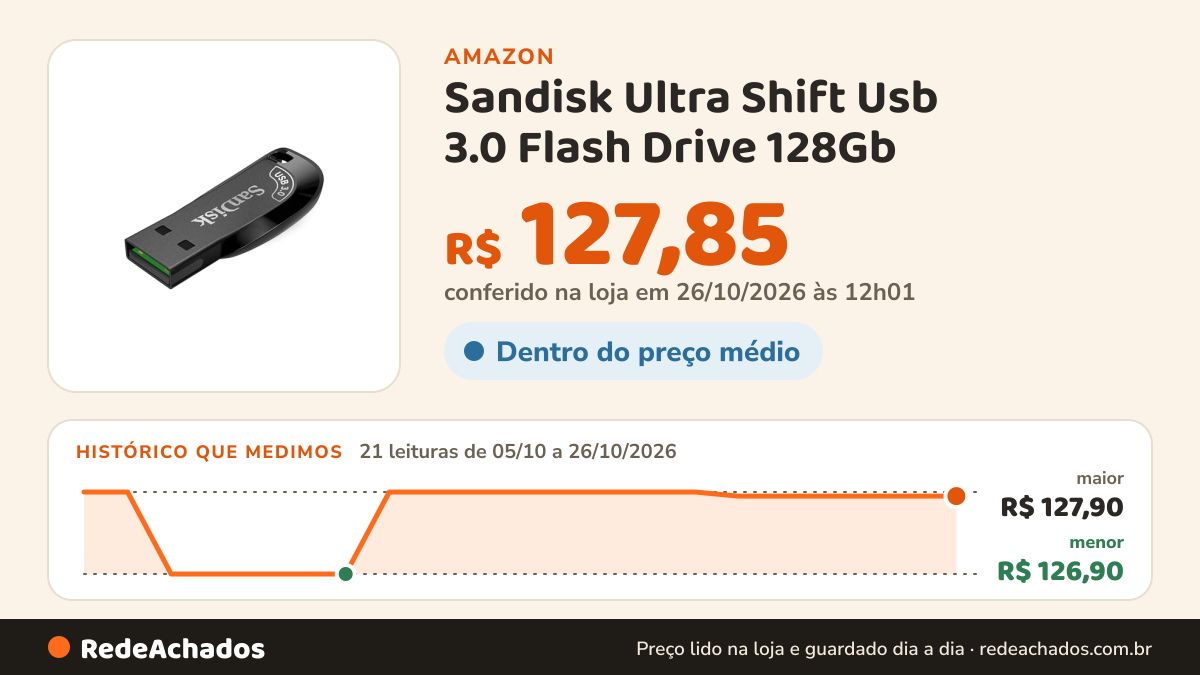 Histórico de preço de Sandisk Ultra Shift Usb 3.0 Flash Drive 128Gb na Amazon: 20 leituras de 05/10/2026 a 25/10/2026, menor R$ 126,90, maior R$ 127,90; R$ 127,85 conferido em 25/10/2026 às 05h58