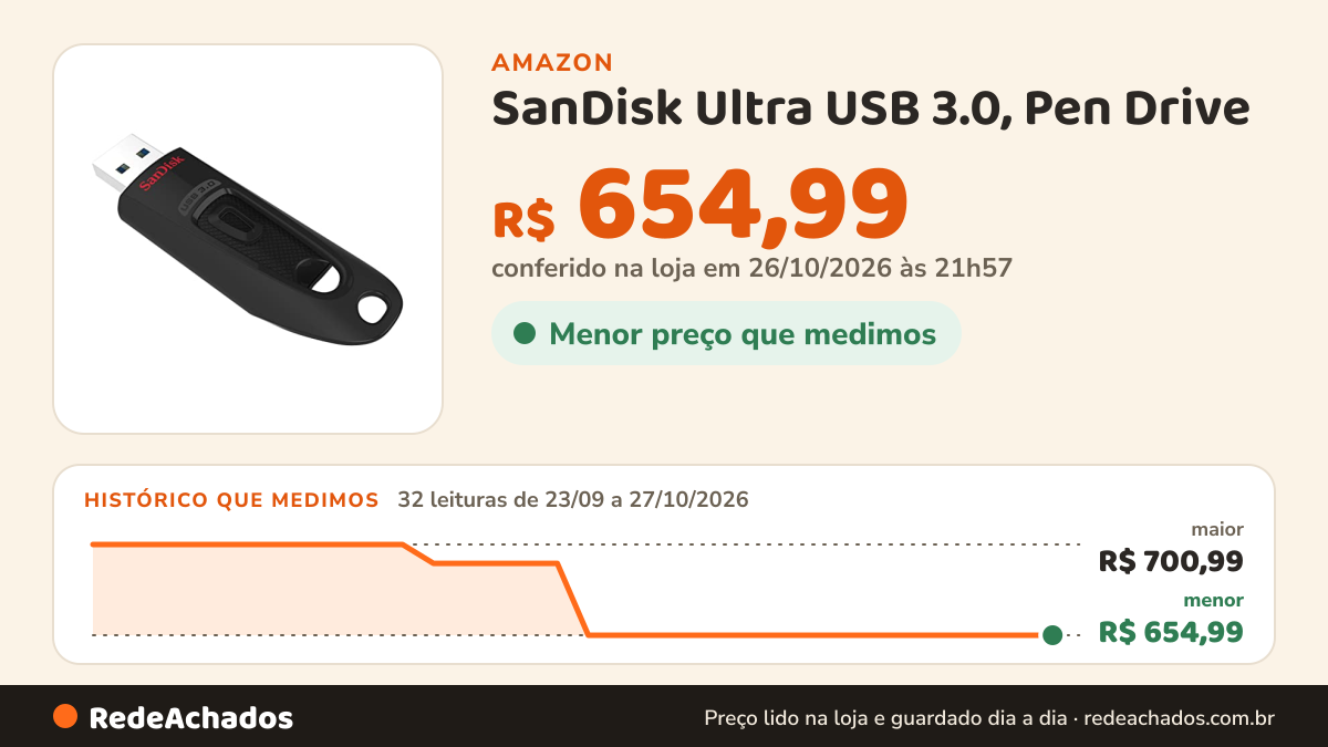Histórico de preço de SanDisk Ultra USB 3.0, Pen Drive na Amazon: 32 leituras de 23/09/2026 a 27/10/2026, menor R$ 654,99, maior R$ 700,99; R$ 654,99 conferido em 26/10/2026 às 21h57