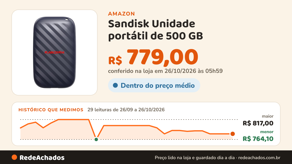 Histórico de preço de Sandisk Unidade portátil de 500 GB – velocidades de leitura de até 600 MB/s na Amazon: 29 leituras de 26/09/2026 a 26/10/2026, menor R$ 764,10, maior R$ 817,00; R$ 779,00 conferido em 26/10/2026 às 05h59