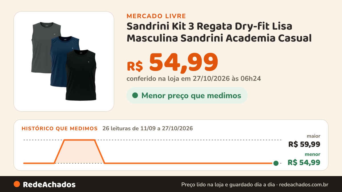 Histórico de preço de Sandrini Kit 3 Regata Dry-fit Lisa Masculina Sandrini Academia Casual no Mercado Livre: 26 leituras de 11/09/2026 a 27/10/2026, menor R$ 54,99, maior R$ 59,99; R$ 54,99 conferido em 27/10/2026 às 06h24