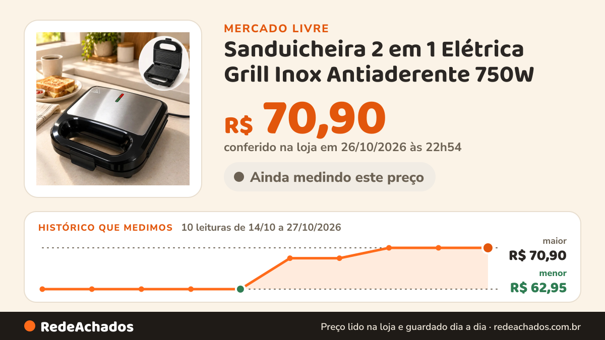 Histórico de preço de Sanduicheira 2 em 1 Elétrica Grill Inox Antiaderente 750W no Mercado Livre: 10 leituras de 14/10/2026 a 27/10/2026, menor R$ 62,95, maior R$ 70,90; R$ 70,90 conferido em 26/10/2026 às 22h54
