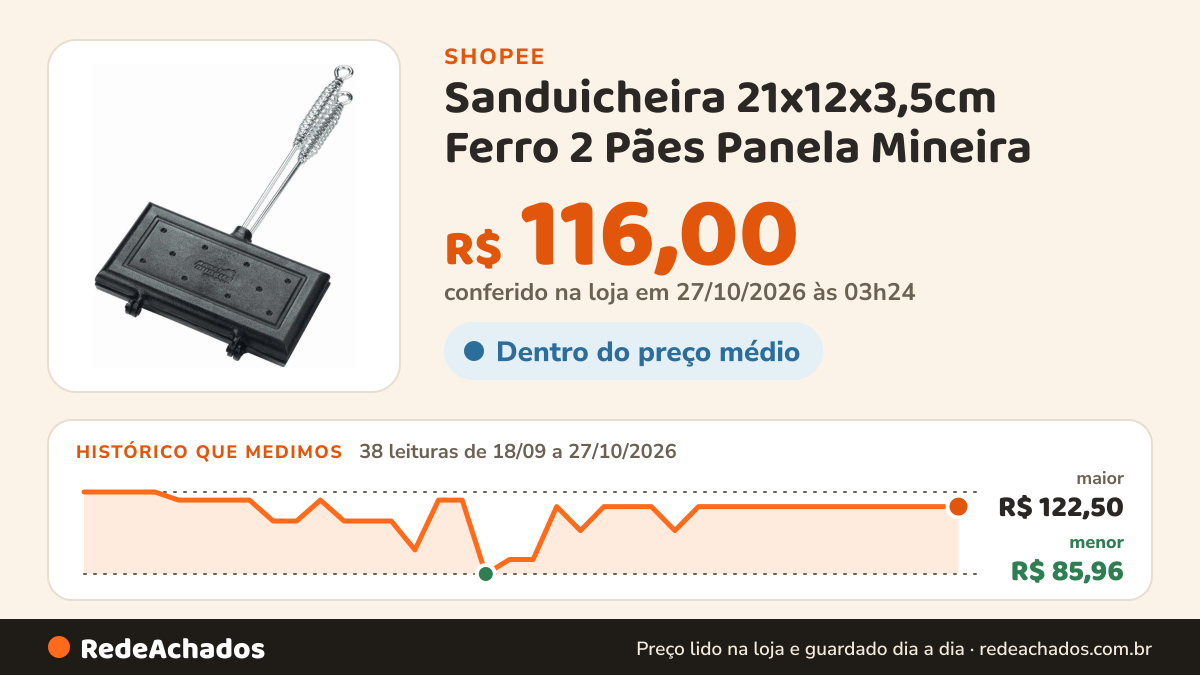 Histórico de preço de Sanduicheira 21x12x3,5cm Ferro 2 Pães Panela Mineira na Shopee: 38 leituras de 18/09/2026 a 27/10/2026, menor R$ 85,96, maior R$ 122,50; R$ 116,00 conferido em 27/10/2026 às 03h24