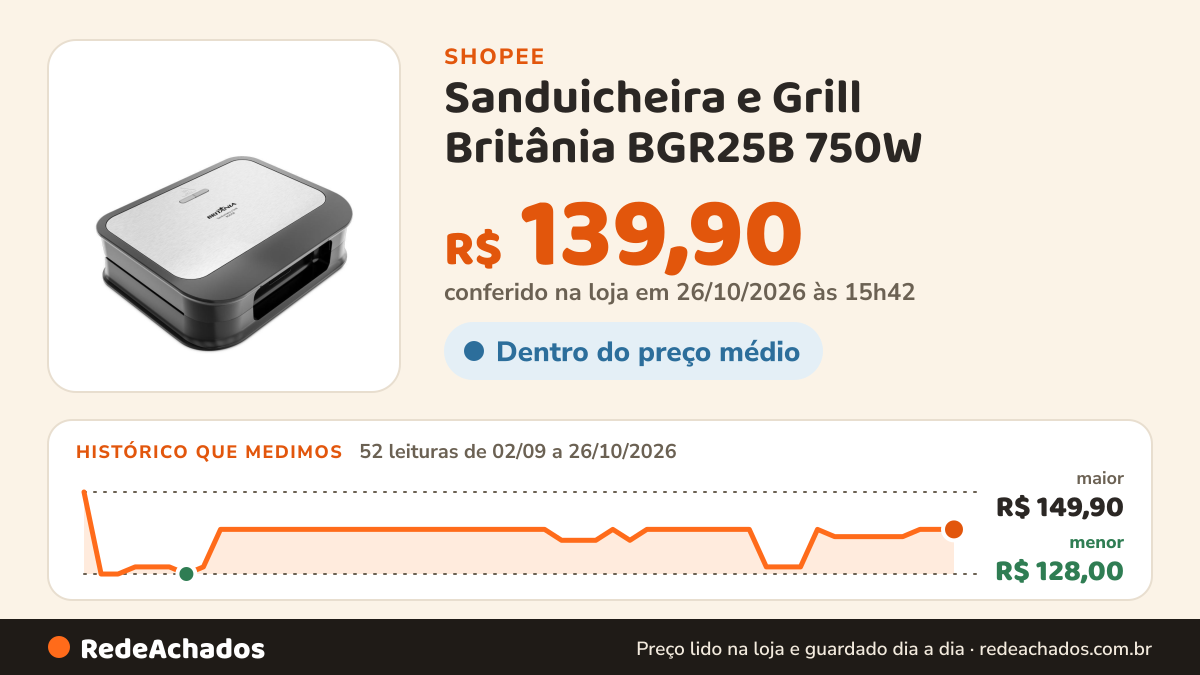 Histórico de preço de Sanduicheira e Grill Britânia BGR25B 750W na Shopee: 52 leituras de 02/09/2026 a 26/10/2026, menor R$ 128,00, maior R$ 149,90; R$ 139,90 conferido em 26/10/2026 às 15h42