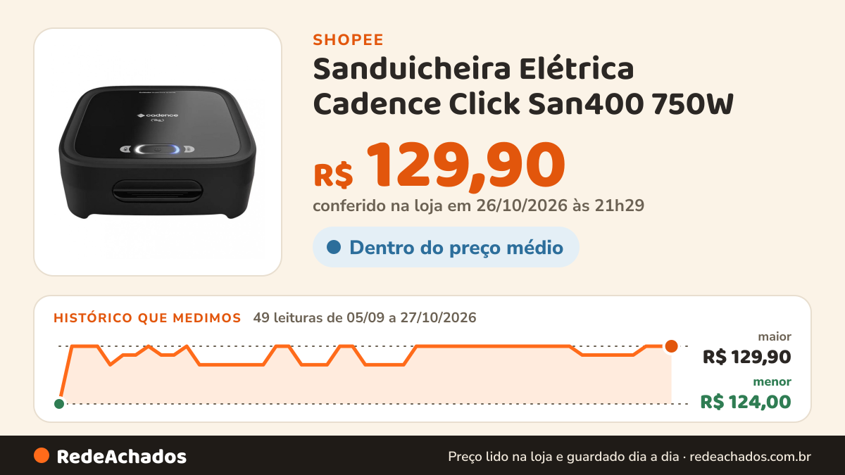 Histórico de preço de Sanduicheira Elétrica Cadence Click San400 750W na Shopee: 49 leituras de 05/09/2026 a 27/10/2026, menor R$ 124,00, maior R$ 129,90; R$ 129,90 conferido em 26/10/2026 às 21h29