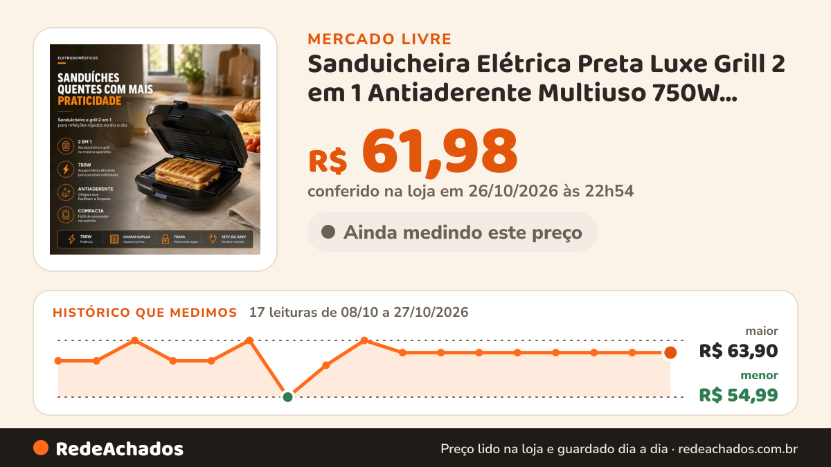 Histórico de preço de Sanduicheira Elétrica Preta Luxe Grill 2 em 1 Antiaderente Multiuso 750W Inox Pr no Mercado Livre: 17 leituras de 08/10/2026 a 27/10/2026, menor R$ 54,99, maior R$ 63,90; R$ 61,98 conferido em 26/10/2026 às 22h54
